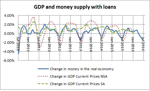 Money in the real economy  and GDP with loans-March 2016